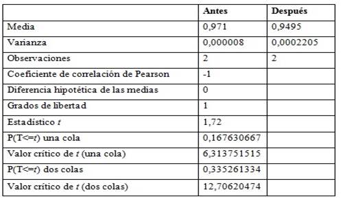 Prueba t-Student de comparación de medias de la tasa de empleo