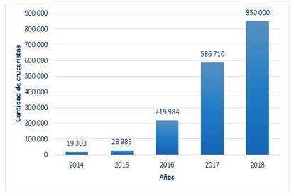 Cruceristas en Cuba (2014-2018).