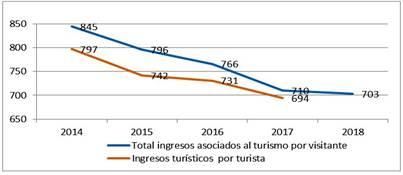 Ingresos por visitantes y turistas en Cuba (2014-2018).