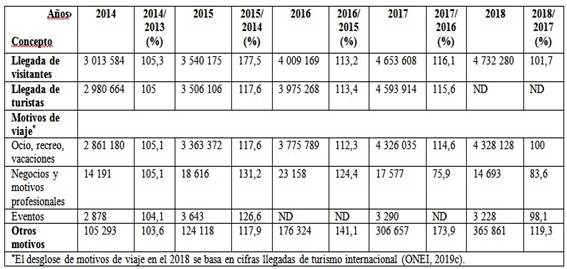 Principales indicadores de turismo internacional relacionados con llegadas a Cuba (2014-2018)