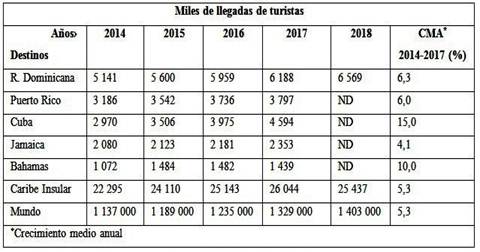 Llegadas turísticas. Principales receptores del Caribe insular y el mundo