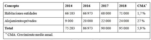 Habitaciones turísticas en Cuba (2014-2018)