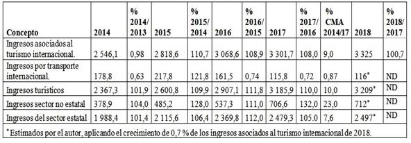 Principales indicadores relacionados con ingresos turismo internacional en Cuba en el período 2014-2018 (millones de pesos convertibles)