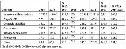 Principales indicadores de ingresos de entidades turísticas en Cuba en el período 2014-2018 (millones de pesos convertibles)