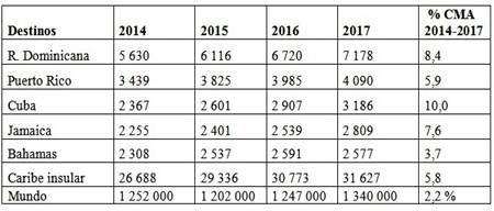 Ingresos turísticos. Receptores del Caribe insular y el mundo (millones de dólares)