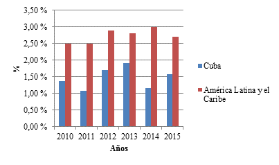 Inversión en infraestructura como % del PIB (2010-2015).