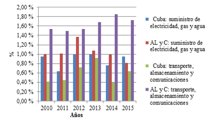 Cuba y América Latina y el Caribe: inversión por sectores (2010-2015).