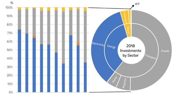Participación de la inversión sectorial en proyectos de infraestructura con participacion privada en países en desarrollo.