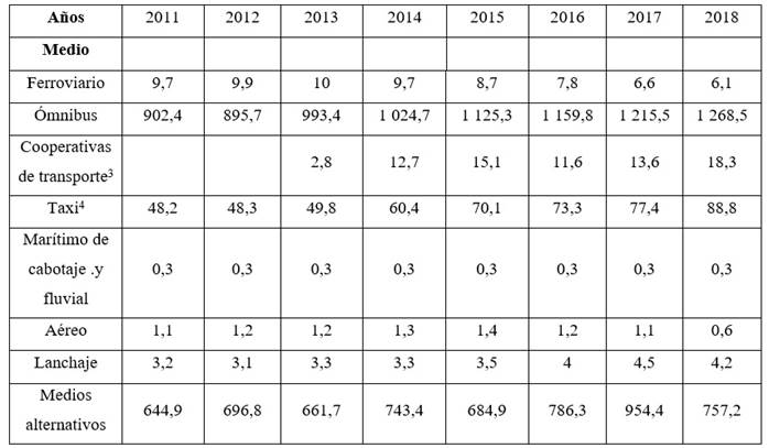 Pasajeros transportados por las empresas estatales especializadas (millones de pasajeros)