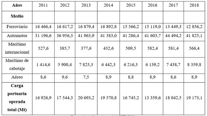 Carga transportada (miles de toneladas)