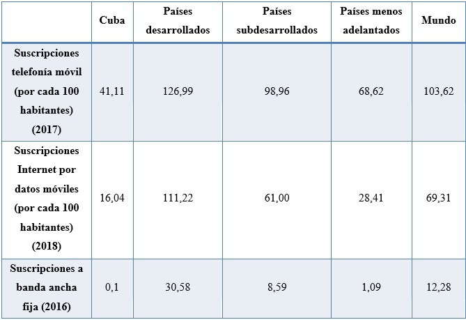 Indicadores seleccionados del desarrollo de las telecomunicaciones