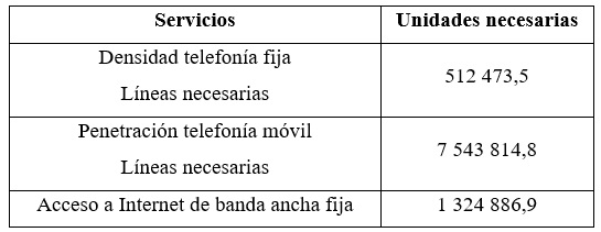 Unidades de servicios necesarias para cerrar la brecha con respecto a América Latina (2017)