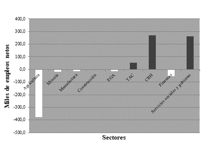 Cuba: desplazamiento intersectorial de ocupados (2000-2017). 