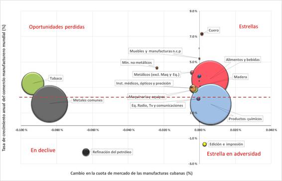 Clasificación de las exportaciones manufactureras de Cuba (2010-2015).