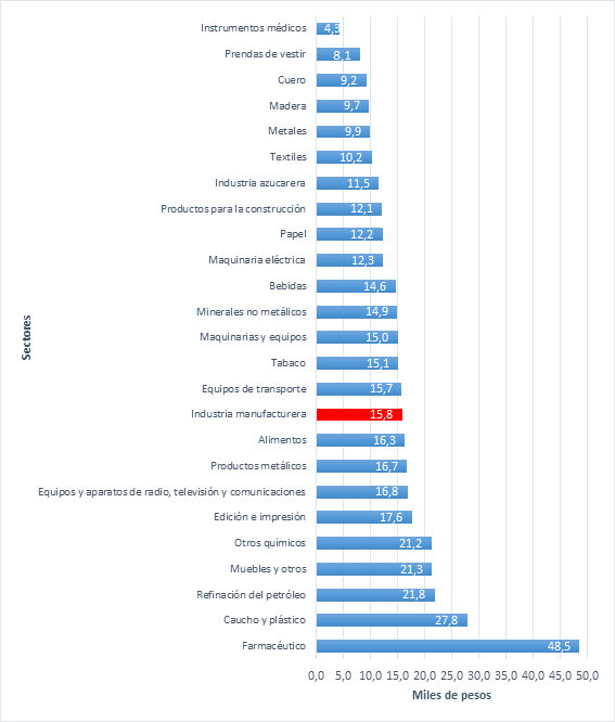 Productividad del trabajo por actividades industriales en 2015.