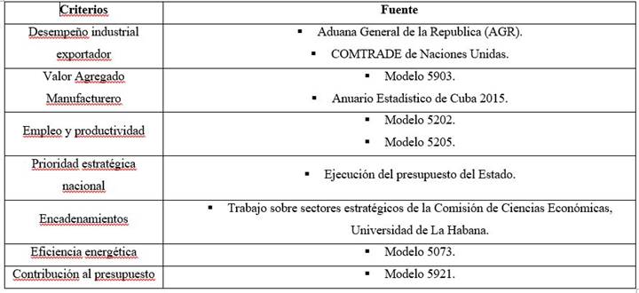 Criterios para identificar actividades industriales estratégicas en Cuba