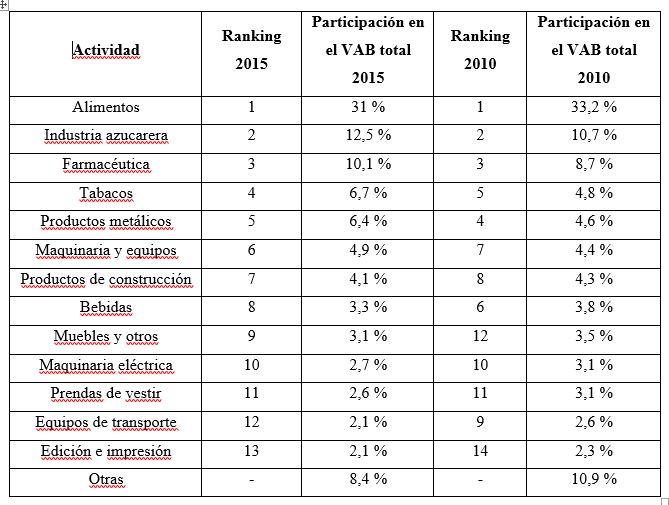 Estructura del VAB por actividades industriales en 2015 y 2010