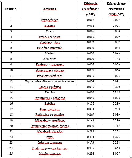 Consumo energético por unidad de valor añadido en 2015