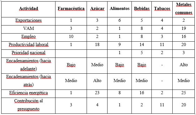 Principales actividades industriales