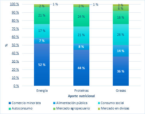 Aporte nutricional del consumo aparente de alimentos.