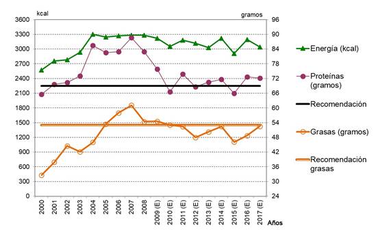 Consumo aparente de alimentos de la población cubana.