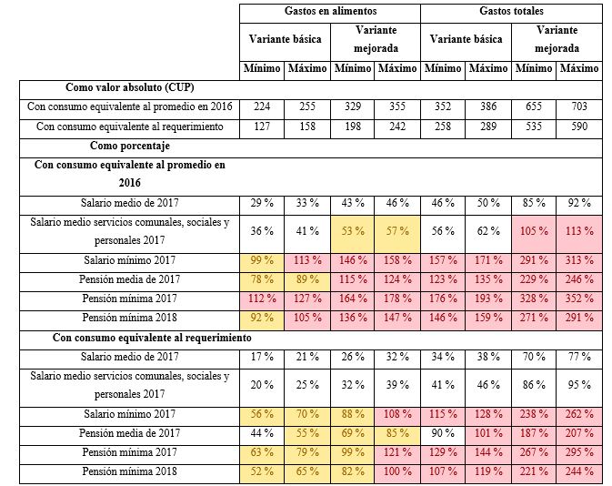 Gastos de consumo (per cápita mensual) y su comparación con salarios y pensiones (medios y mínimos)