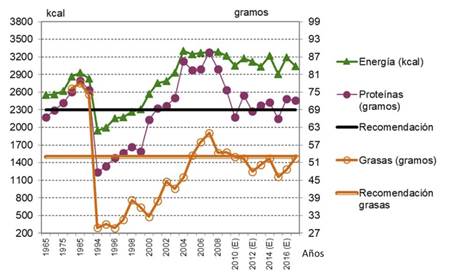 Consumo aparente de alimentos de la población cubana (per cápita diario).