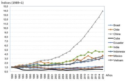 Dinámica de la formación bruta de capital fijo en el sector agropecuario (1990-2015). 