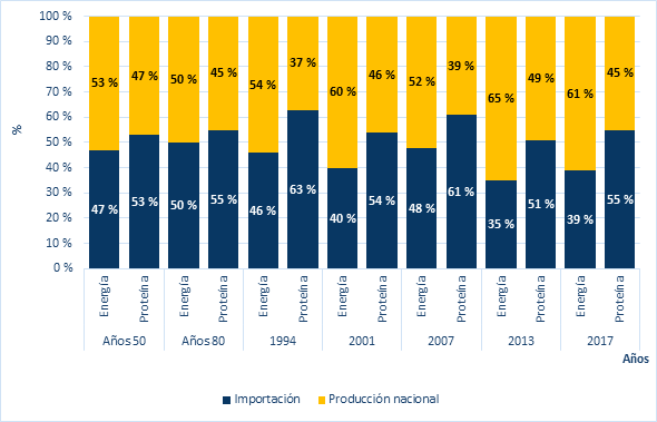 Contribución de las importaciones a la provisión de alimentos en Cuba (en términos de energía alimentaria y proteínas).