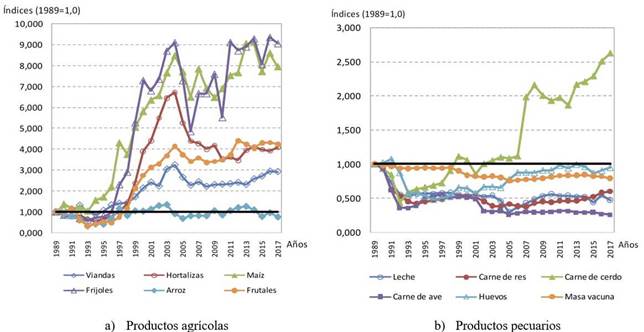 Producción de alimentos en Cuba (1989-2017).