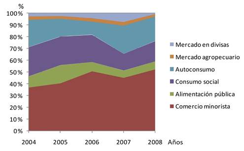 Consumo aparente de energía alimentaria según fuentes de distribución.