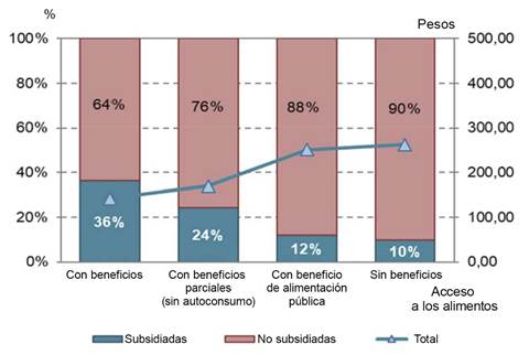 Gasto en alimentos y su composición según acceso a fuentes subsidiadas correspondiente a 2016. 