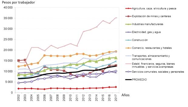 Productividad del trabajo3 en Cuba por sectores de actividad económica (2002-2017).