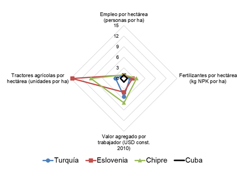 Comparación de productividad agropecuaria y recursos para esta producción por unidad de superficie agrícola (Cuba=1).