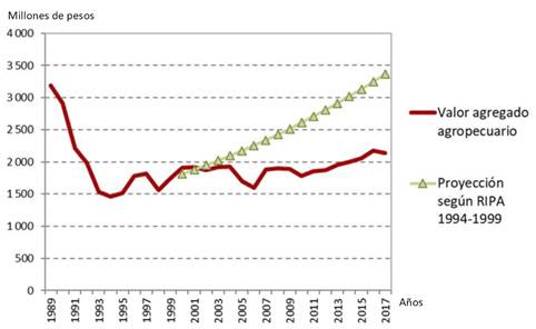 Evolución del valor agregado agropecuario y su proyección.7