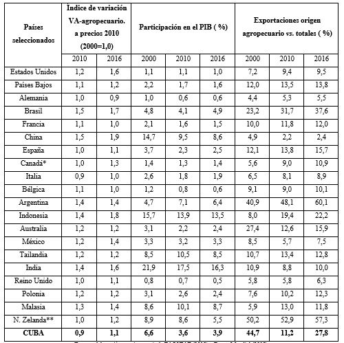 Importancia del sector agropecuario en la economía y en el comercio para países seleccionados