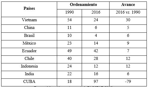 Ordenamiento* de países subdesarrollados seleccionados en las agroexportaciones mundiales