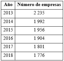 Din&aacute;mica de las empresas estatales (2013-2018)