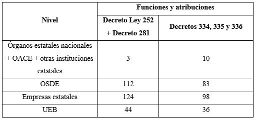 Funciones y atribuciones en el sistema empresarial estatal