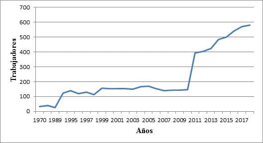Cantidad de trabajadores por cuenta propia (miles de personas).