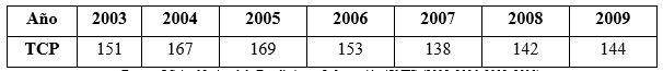 Evoluci&oacute;n de los trabajadores (miles) por cuenta propia (2004-2009)