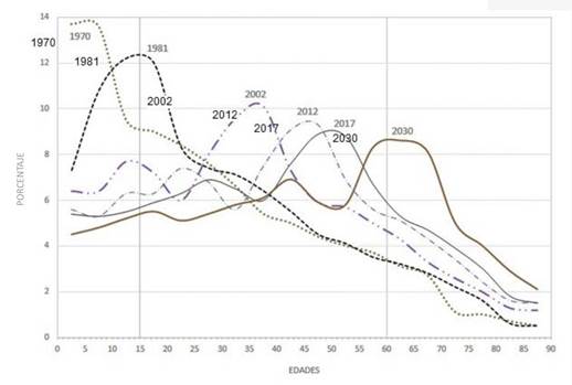 Cuba. Evolución de la estructura de edades.