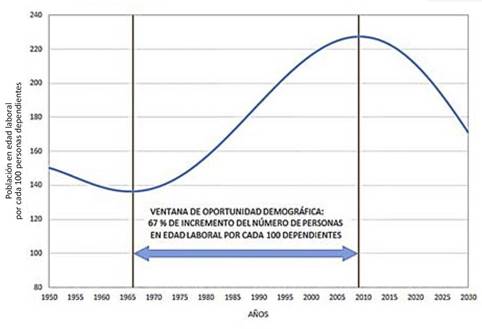 Cuba. Razón de soporte demográfico.