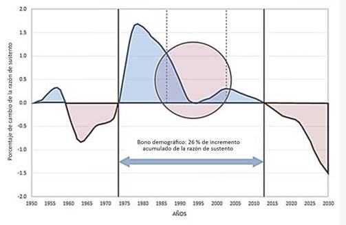 Cuba. Bono demográfico (1950-2030).