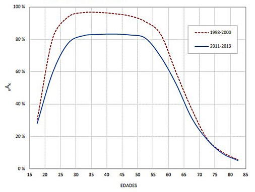 Tasas específicas de actividad económica. Trienios seleccionados.