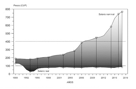 Salario medio mensual nominal y real (1989-2017). 