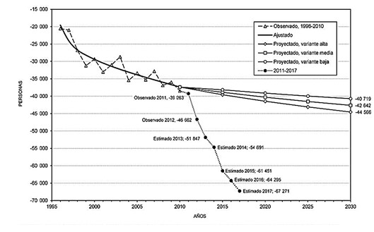 Saldo migratorio externo (1996-2030).