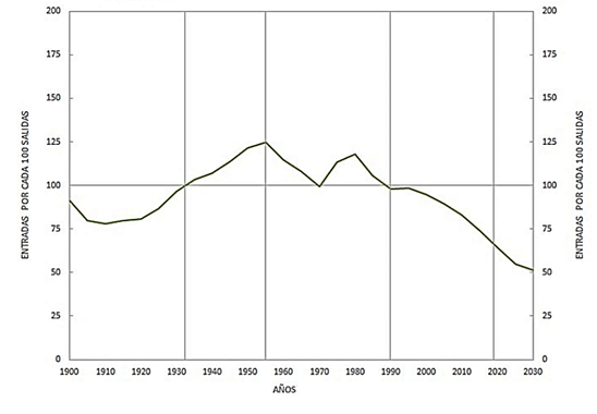 Reemplazo de la población económicamente activa (1900-2030).
