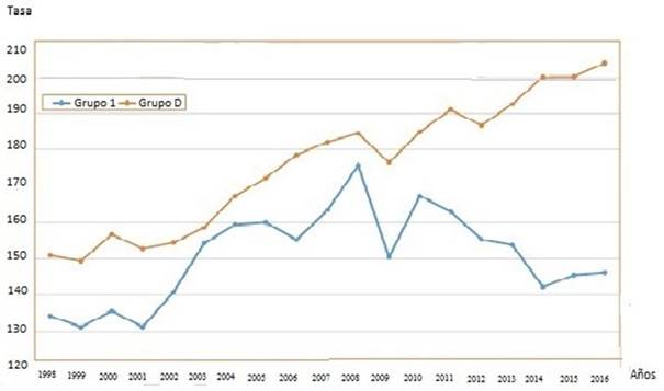 Tasas de plusvalía (1998-2016). Cálculo sobre valores en moneda nacional, precios corrientes.