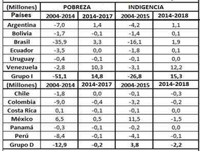 Variación de la pobreza e indigencia en la región